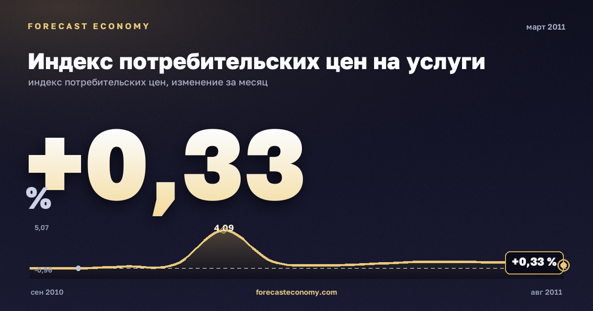 Индекс потребительских цен на услуги за март 2011 года — график со значением за месяц, источник Росстат