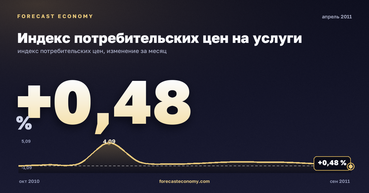 Индекс потребительских цен на услуги за апрель 2011 года — график со значением за месяц, источник Росстат