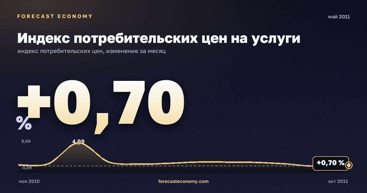 Индекс потребительских цен на услуги за май 2011 года — график со значением за месяц, источник Росстат
