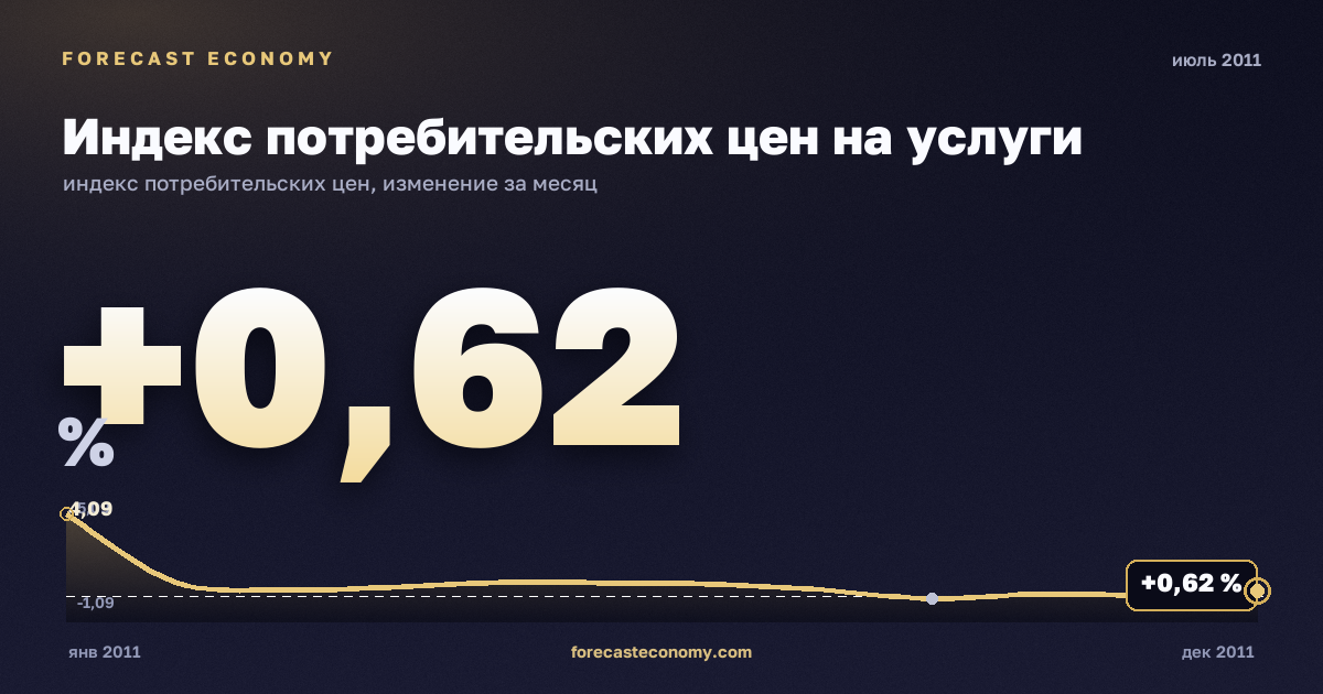 Индекс потребительских цен на услуги за июль 2011 года — график со значением за месяц, источник Росстат