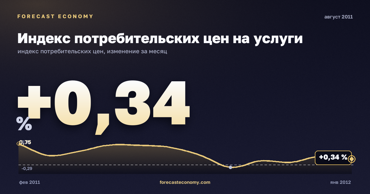 Индекс потребительских цен на услуги за август 2011 года — график со значением за месяц, источник Росстат