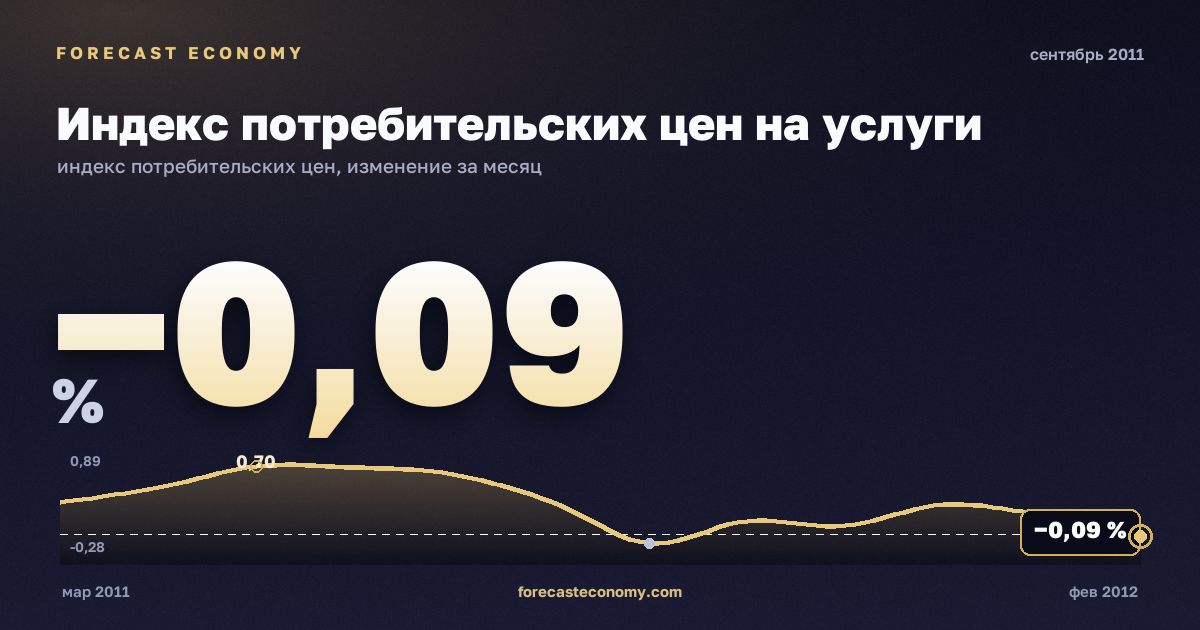 Индекс потребительских цен на услуги за сентябрь 2011 года — график со значением за месяц, источник Росстат