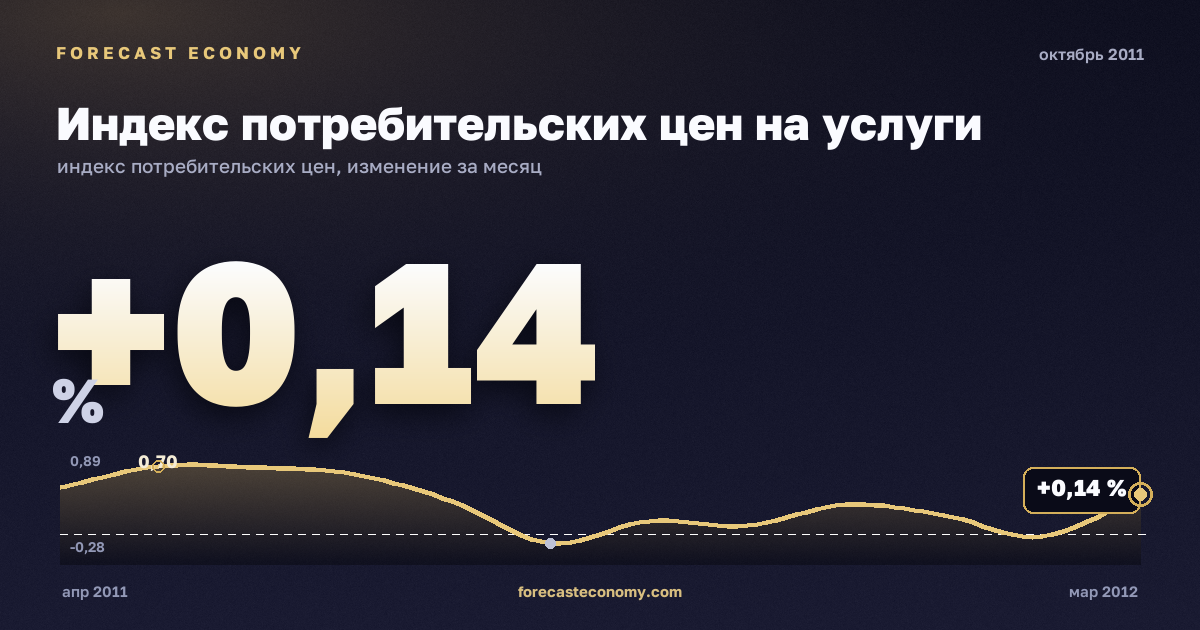 Индекс потребительских цен на услуги за октябрь 2011 года — график со значением за месяц, источник Росстат