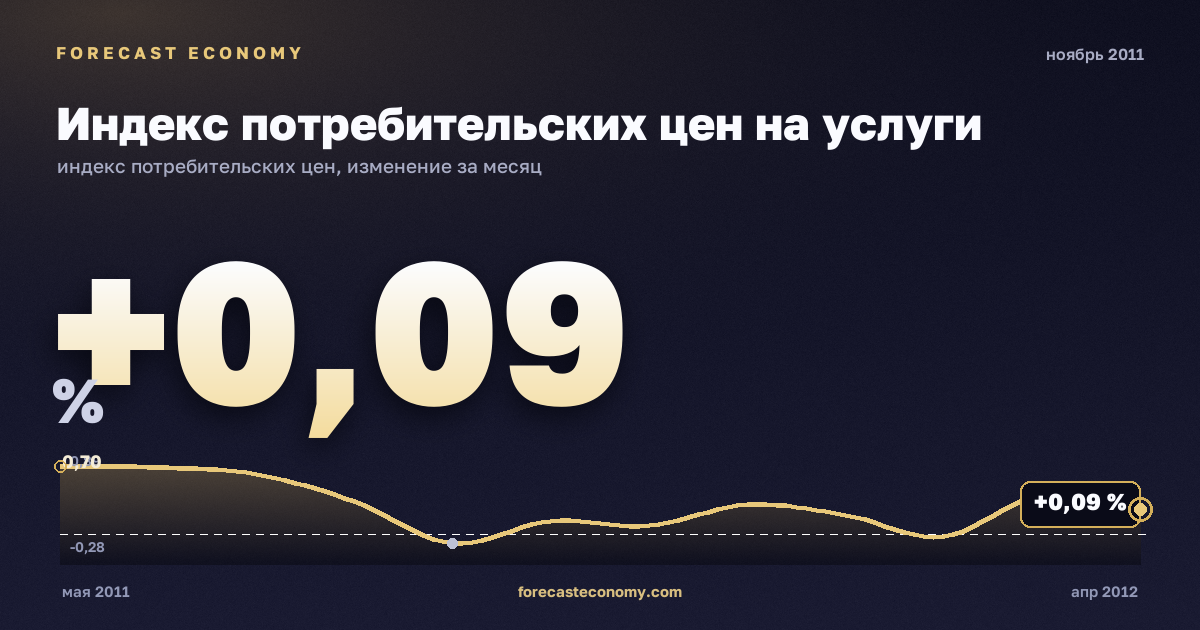 Индекс потребительских цен на услуги за ноябрь 2011 года — график со значением за месяц, источник Росстат
