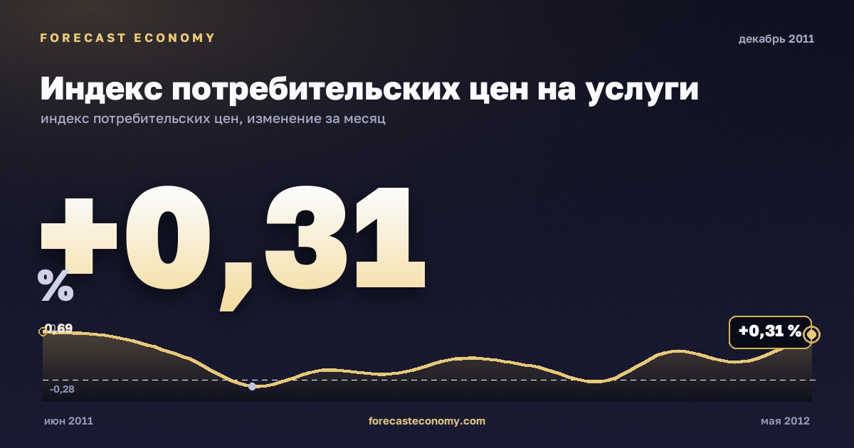 Индекс потребительских цен на услуги за декабрь 2011 года — график со значением за месяц, источник Росстат
