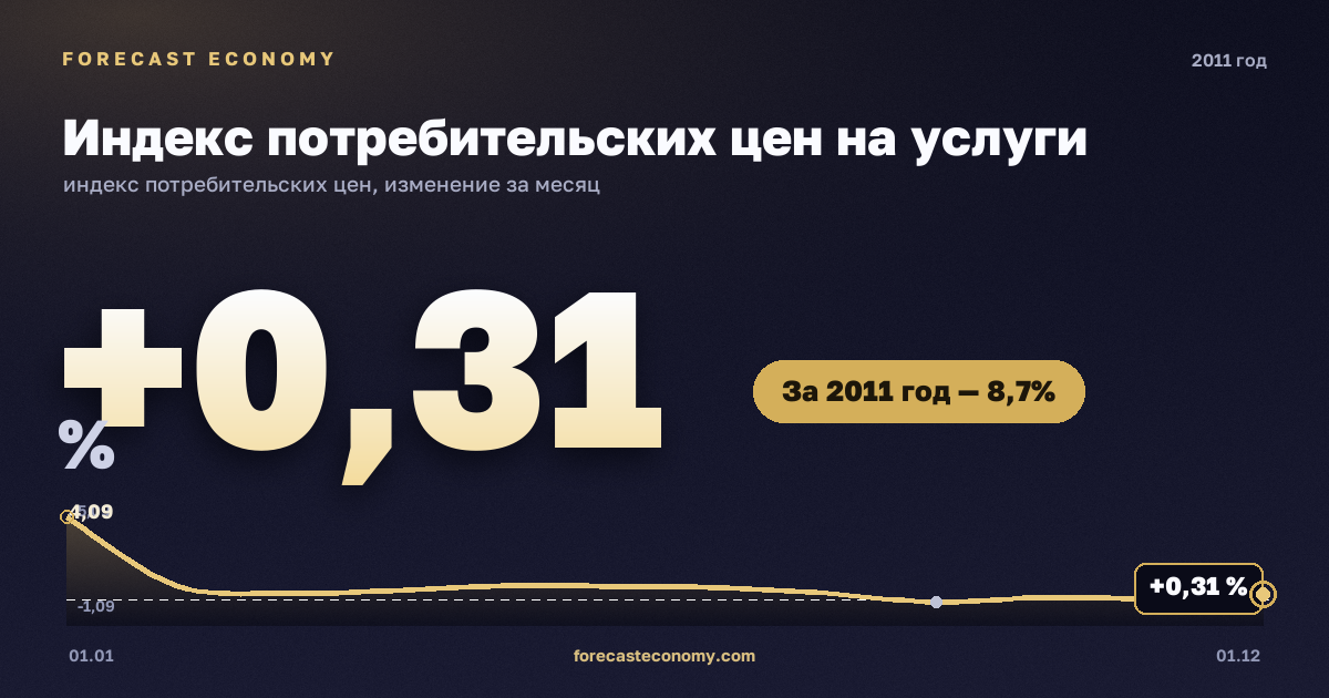 Индекс потребительских цен на услуги в 2011 году — график, рост цен за год +8,72 %, источник Росстат