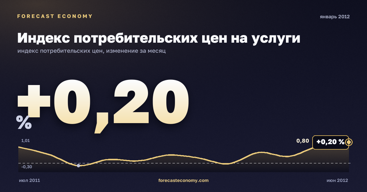 Индекс потребительских цен на услуги за январь 2012 года — график со значением за месяц, источник Росстат