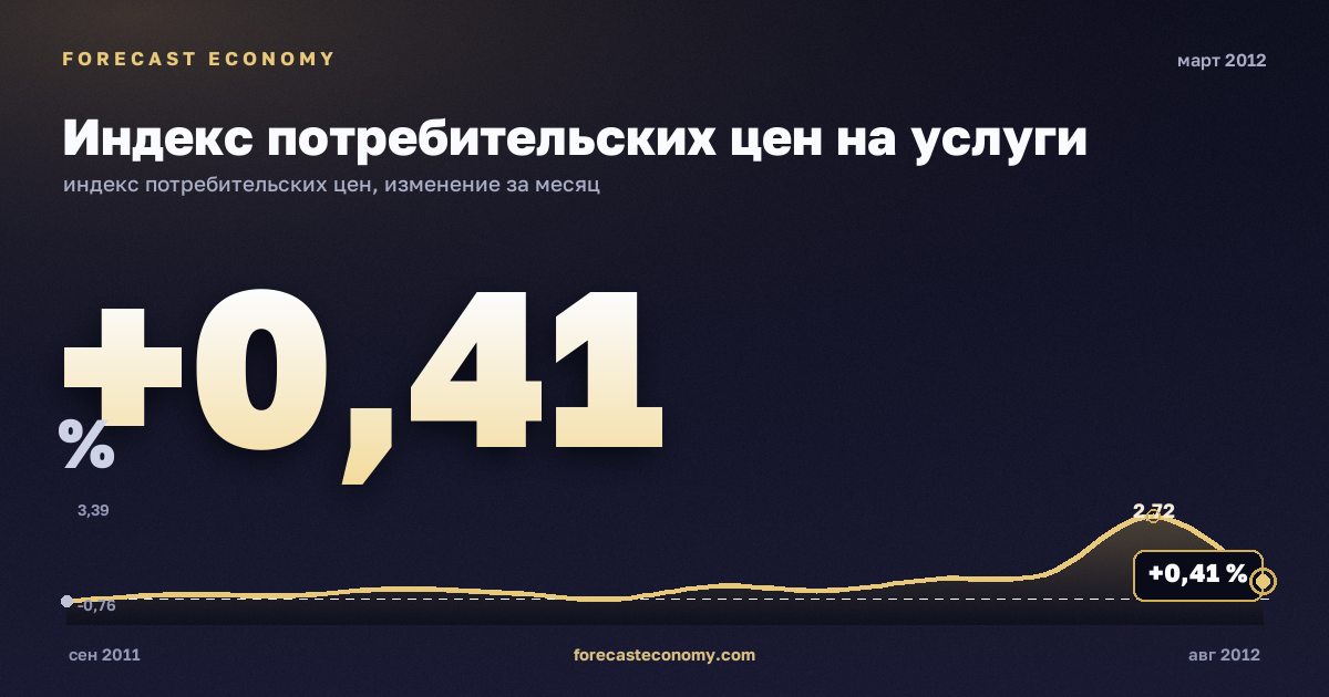 Индекс потребительских цен на услуги за март 2012 года — график со значением за месяц, источник Росстат