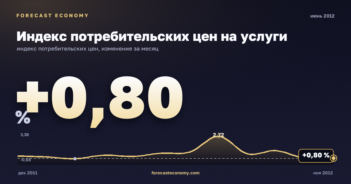 Индекс потребительских цен на услуги за июнь 2012 года — график со значением за месяц, источник Росстат