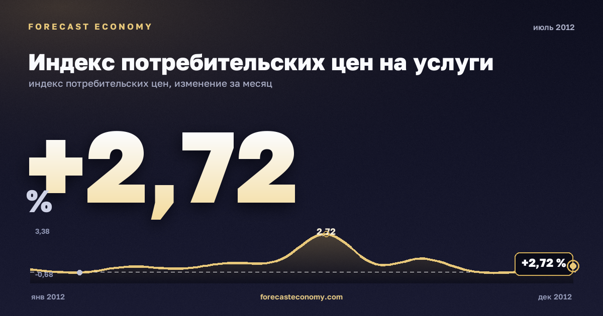 Индекс потребительских цен на услуги за июль 2012 года — график со значением за месяц, источник Росстат