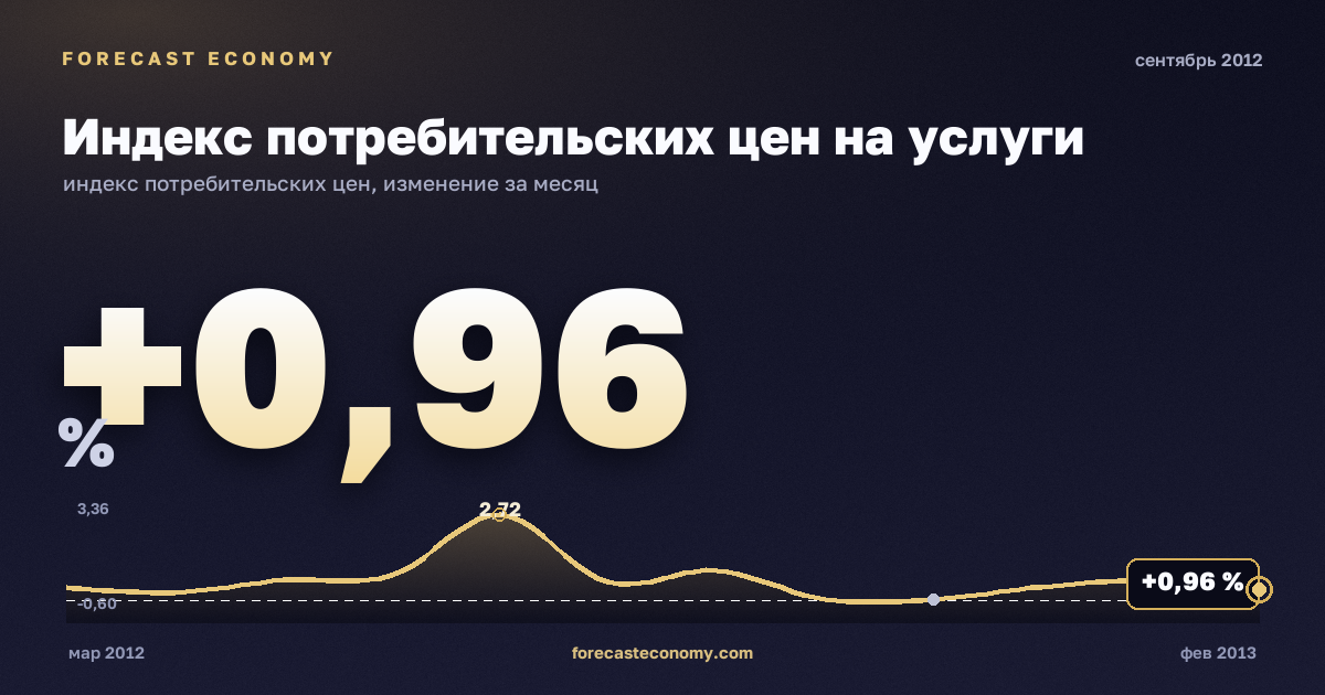Индекс потребительских цен на услуги за сентябрь 2012 года — график со значением за месяц, источник Росстат