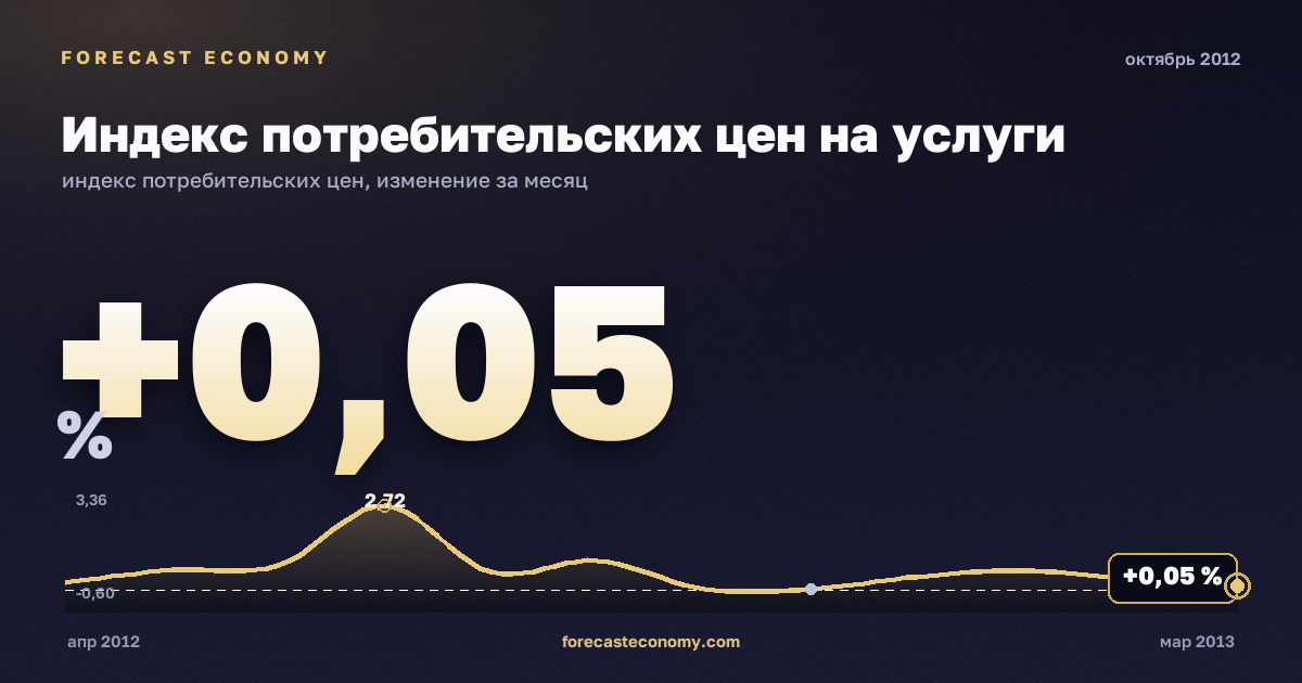 Индекс потребительских цен на услуги за октябрь 2012 года — график со значением за месяц, источник Росстат
