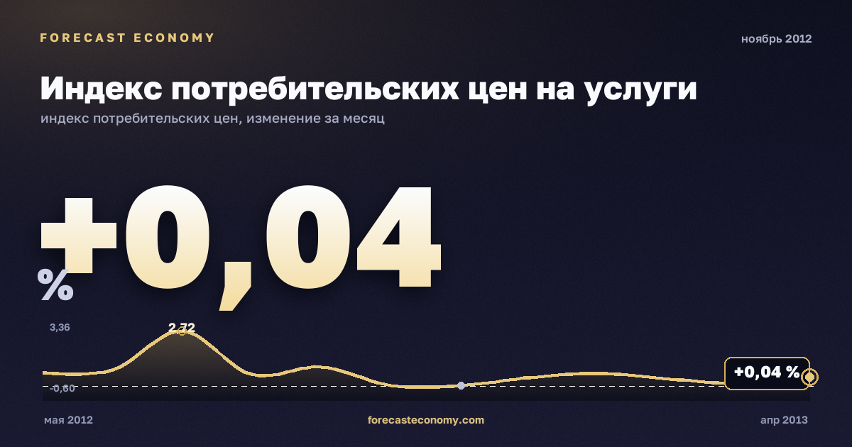 Индекс потребительских цен на услуги за ноябрь 2012 года — график со значением за месяц, источник Росстат