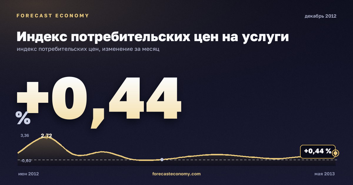 Индекс потребительских цен на услуги за декабрь 2012 года — график со значением за месяц, источник Росстат