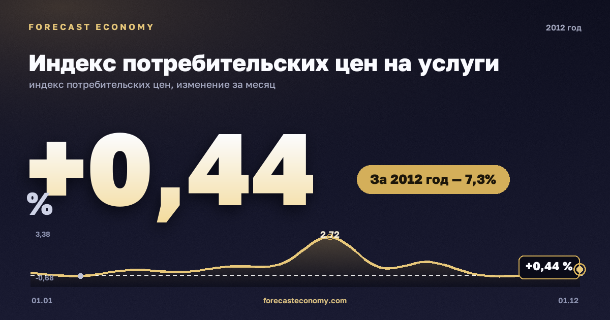 Индекс потребительских цен на услуги в 2012 году — график, рост цен за год +7,29 %, источник Росстат