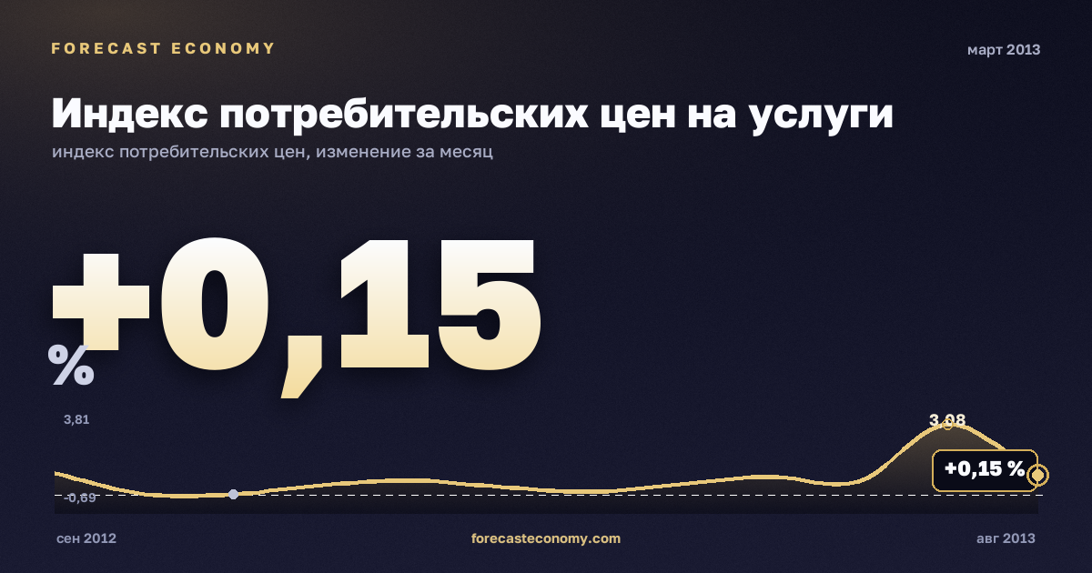 Индекс потребительских цен на услуги за март 2013 года — график со значением за месяц, источник Росстат