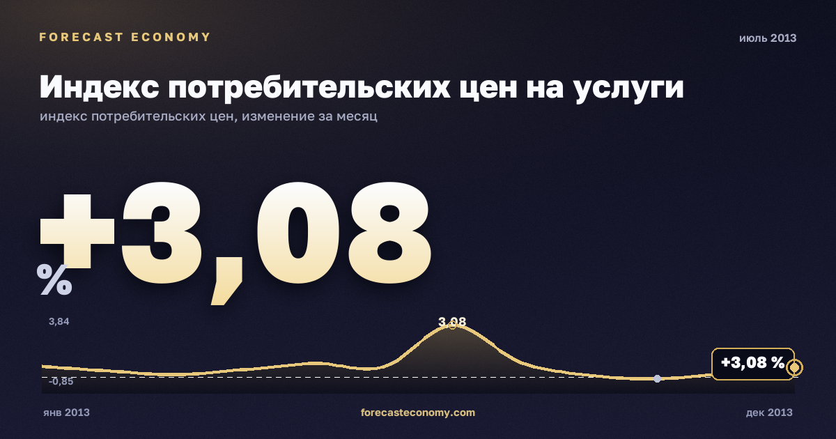 Индекс потребительских цен на услуги за июль 2013 года — график со значением за месяц, источник Росстат