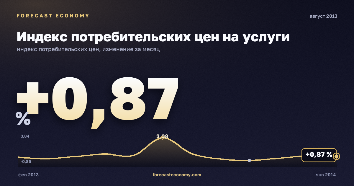 Индекс потребительских цен на услуги за август 2013 года — график со значением за месяц, источник Росстат