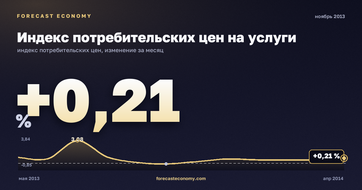 Индекс потребительских цен на услуги за ноябрь 2013 года — график со значением за месяц, источник Росстат