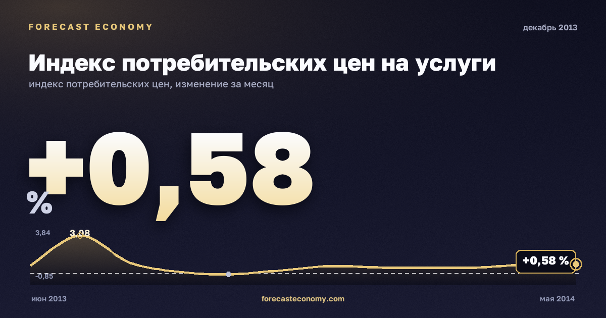 Индекс потребительских цен на услуги за декабрь 2013 года — график со значением за месяц, источник Росстат