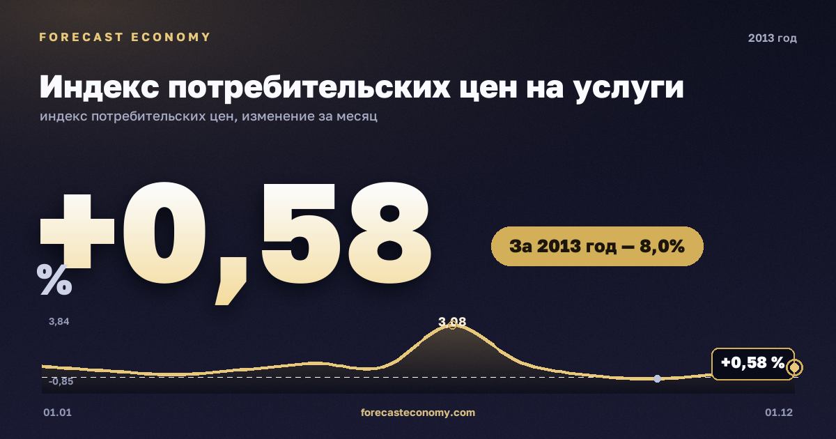 Индекс потребительских цен на услуги в 2013 году — график, рост цен за год +8,02 %, источник Росстат
