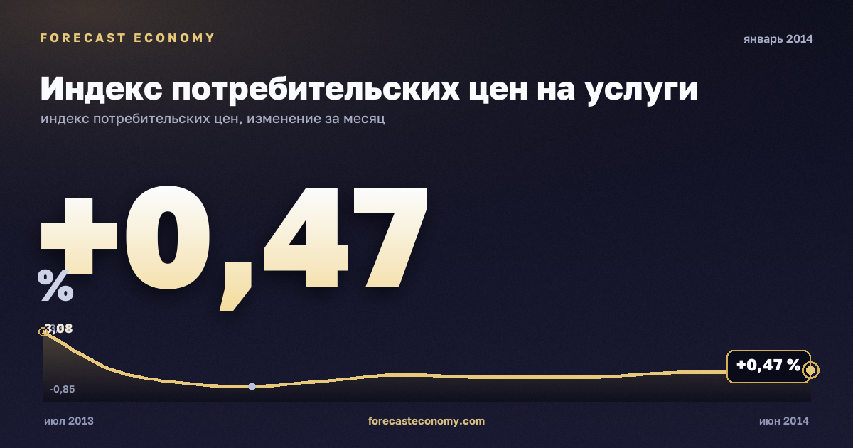 Индекс потребительских цен на услуги за январь 2014 года — график со значением за месяц, источник Росстат