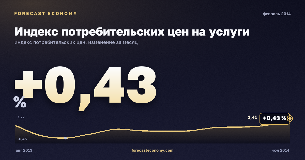 Индекс потребительских цен на услуги за февраль 2014 года — график со значением за месяц, источник Росстат