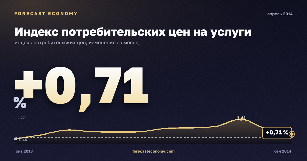 Индекс потребительских цен на услуги за апрель 2014 года — график со значением за месяц, источник Росстат