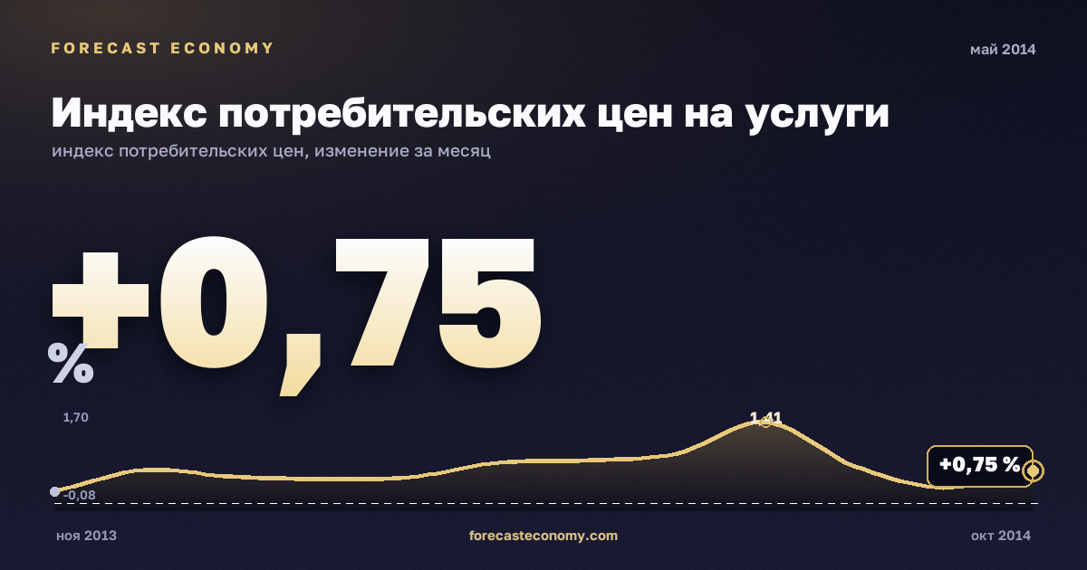 Индекс потребительских цен на услуги за май 2014 года — график со значением за месяц, источник Росстат
