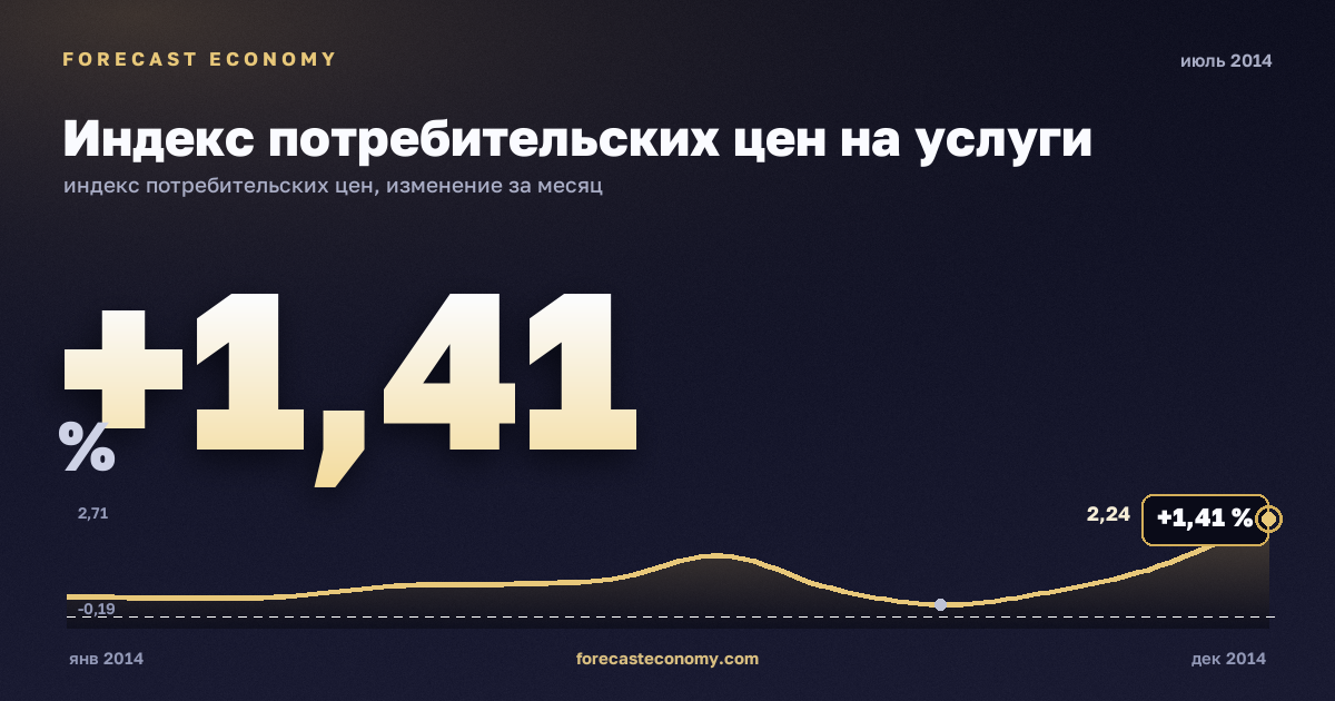 Индекс потребительских цен на услуги за июль 2014 года — график со значением за месяц, источник Росстат