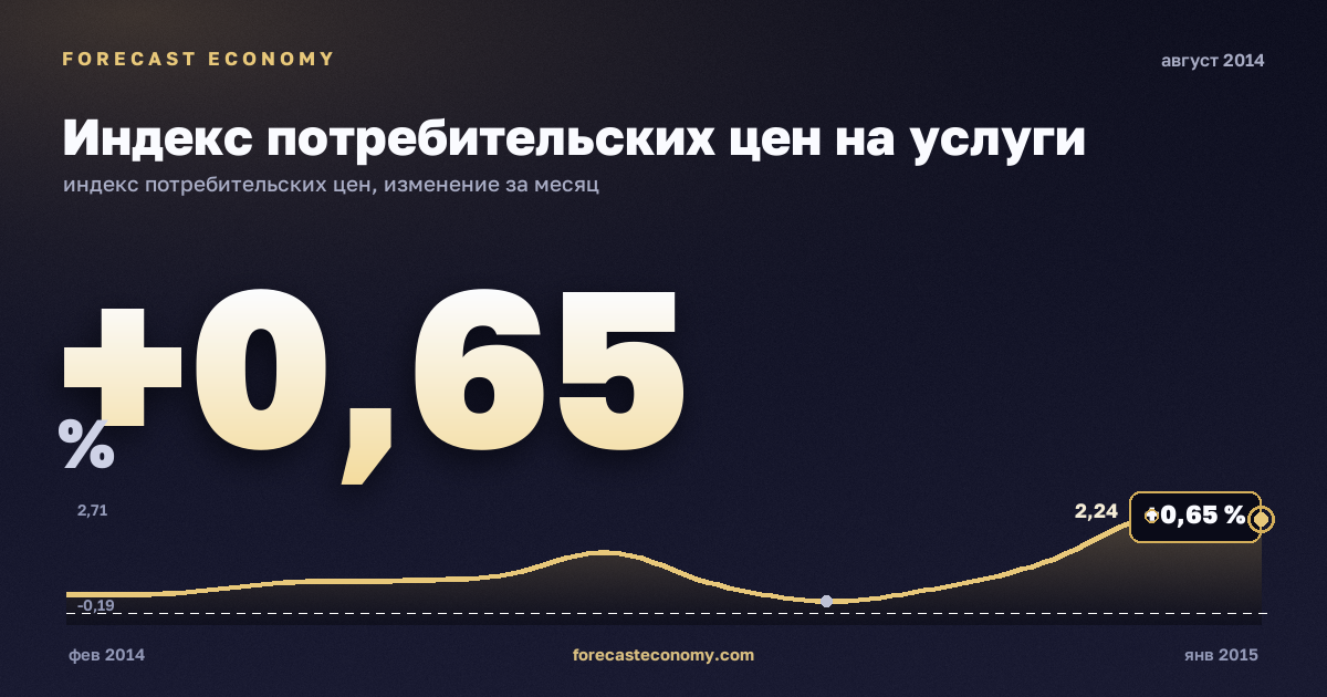 Индекс потребительских цен на услуги за август 2014 года — график со значением за месяц, источник Росстат