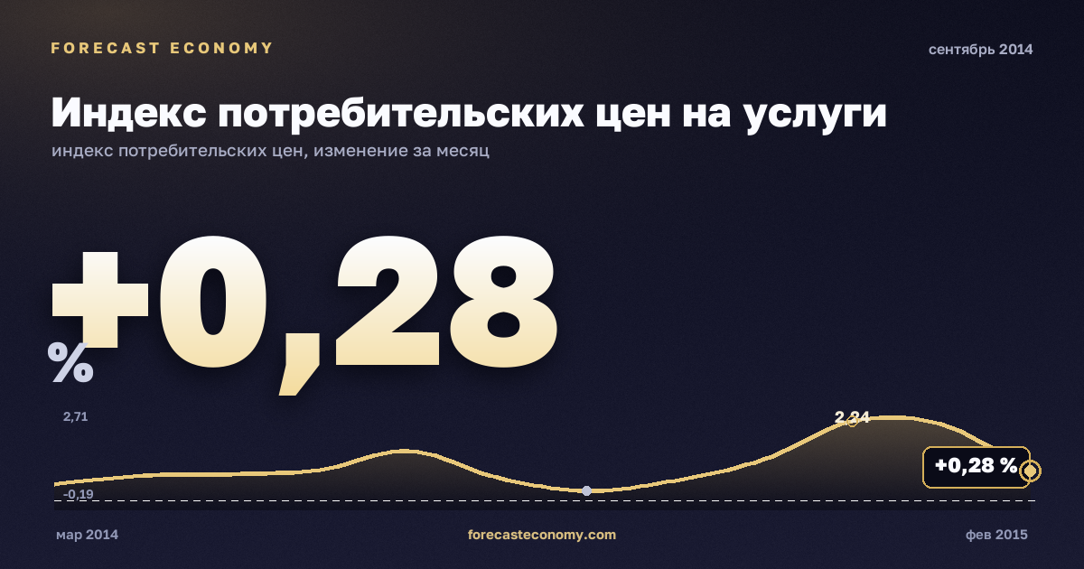 Индекс потребительских цен на услуги за сентябрь 2014 года — график со значением за месяц, источник Росстат