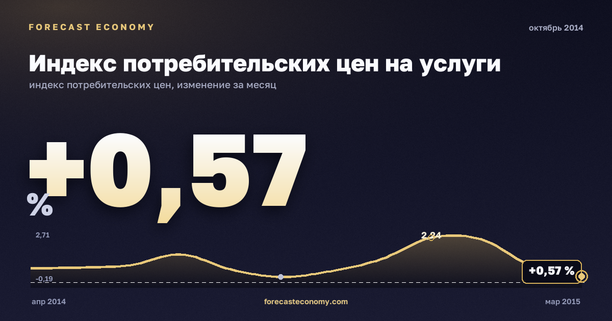 Индекс потребительских цен на услуги за октябрь 2014 года — график со значением за месяц, источник Росстат