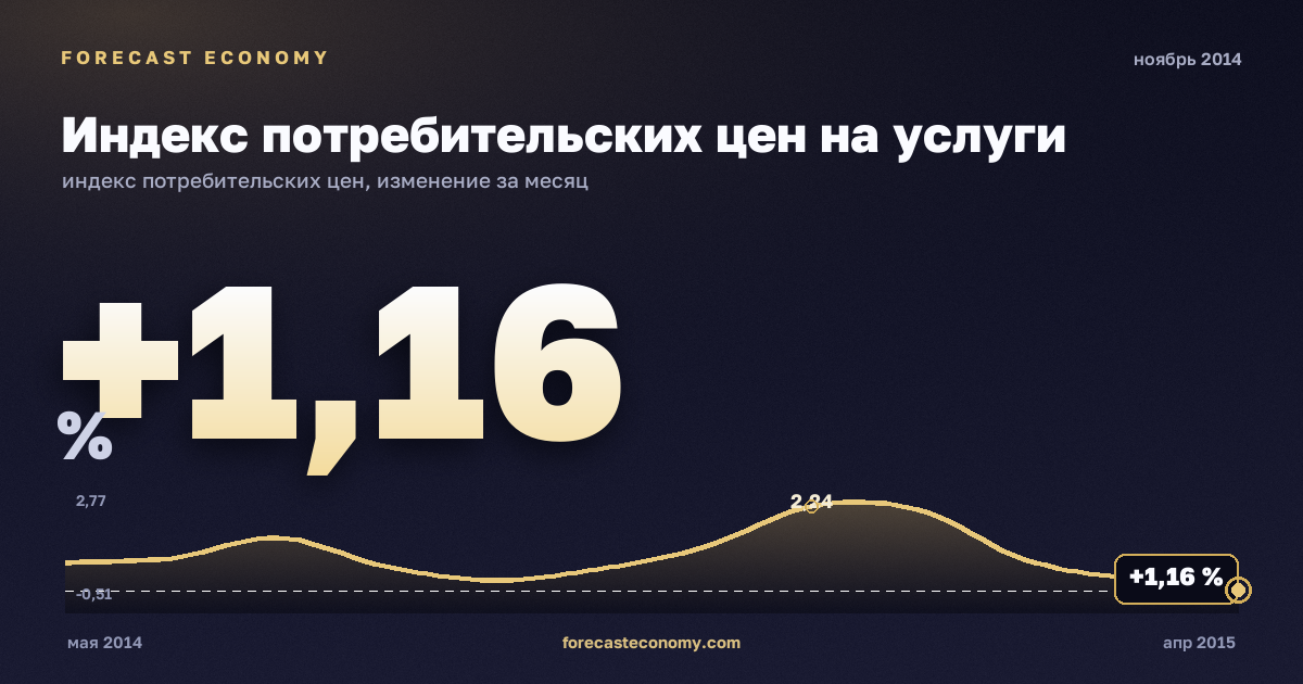 Индекс потребительских цен на услуги за ноябрь 2014 года — график со значением за месяц, источник Росстат