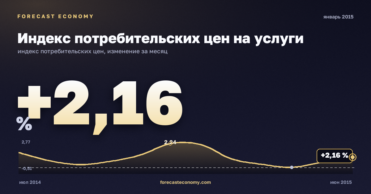 Индекс потребительских цен на услуги за январь 2015 года — график со значением за месяц, источник Росстат