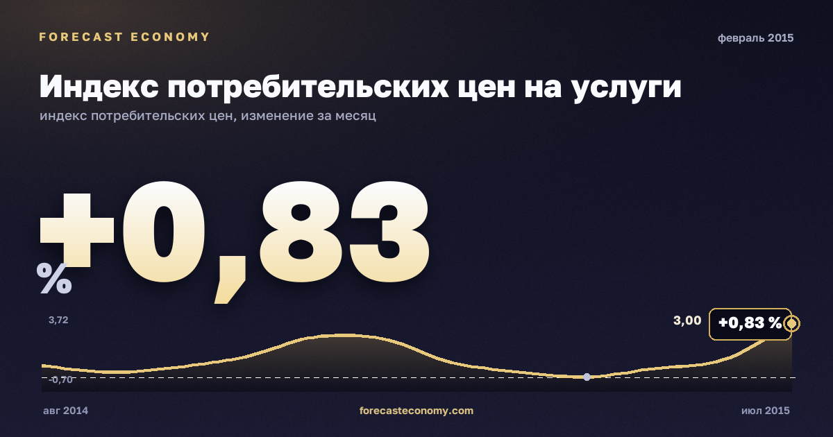 Индекс потребительских цен на услуги за февраль 2015 года — график со значением за месяц, источник Росстат