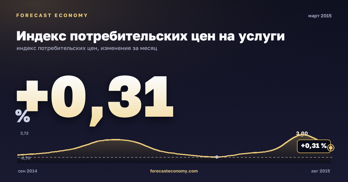 Индекс потребительских цен на услуги за март 2015 года — график со значением за месяц, источник Росстат