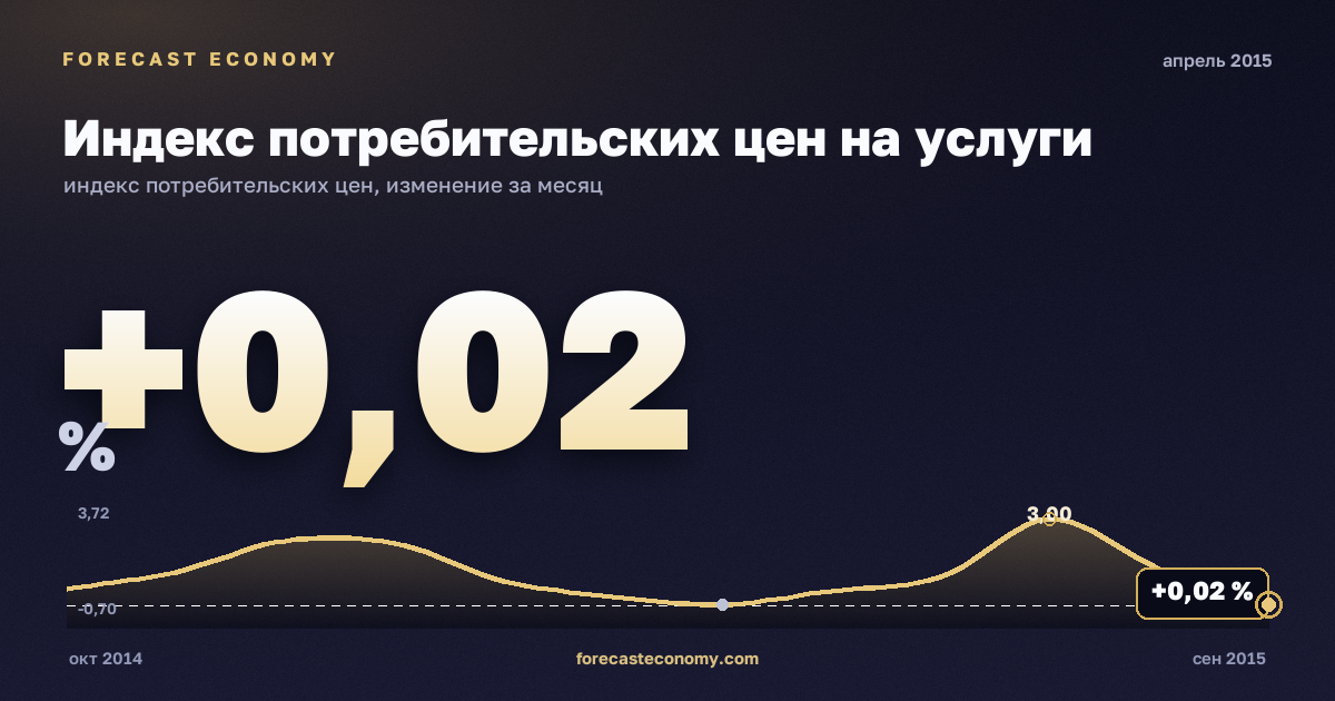 Индекс потребительских цен на услуги за апрель 2015 года — график со значением за месяц, источник Росстат