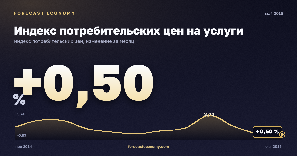 Индекс потребительских цен на услуги за май 2015 года — график со значением за месяц, источник Росстат