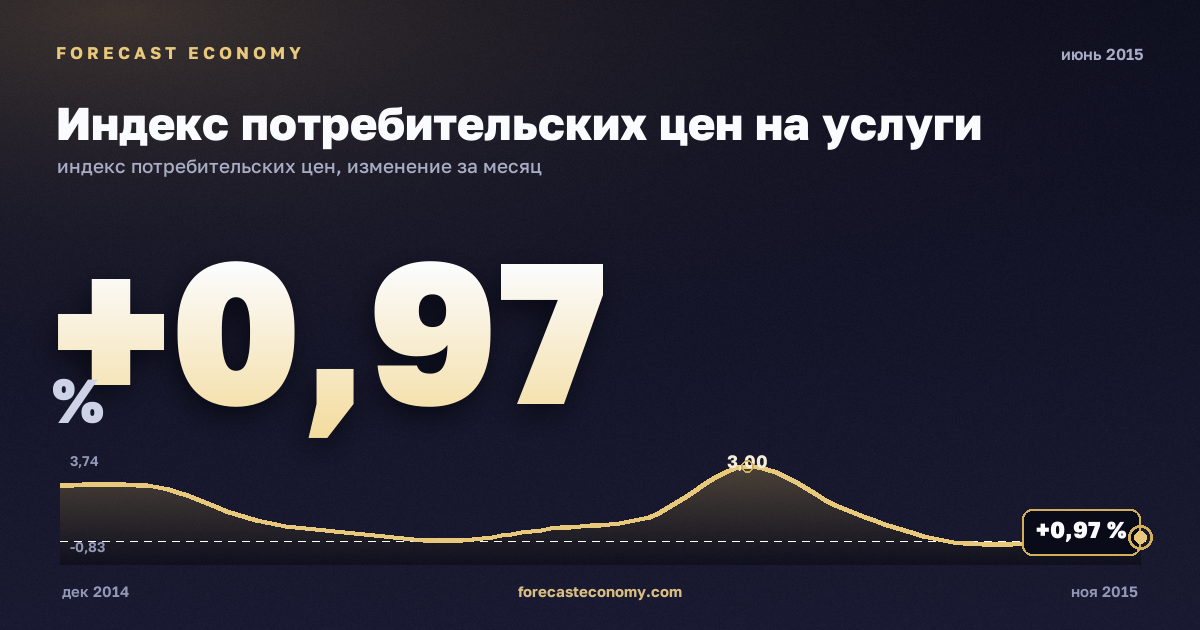 Индекс потребительских цен на услуги за июнь 2015 года — график со значением за месяц, источник Росстат
