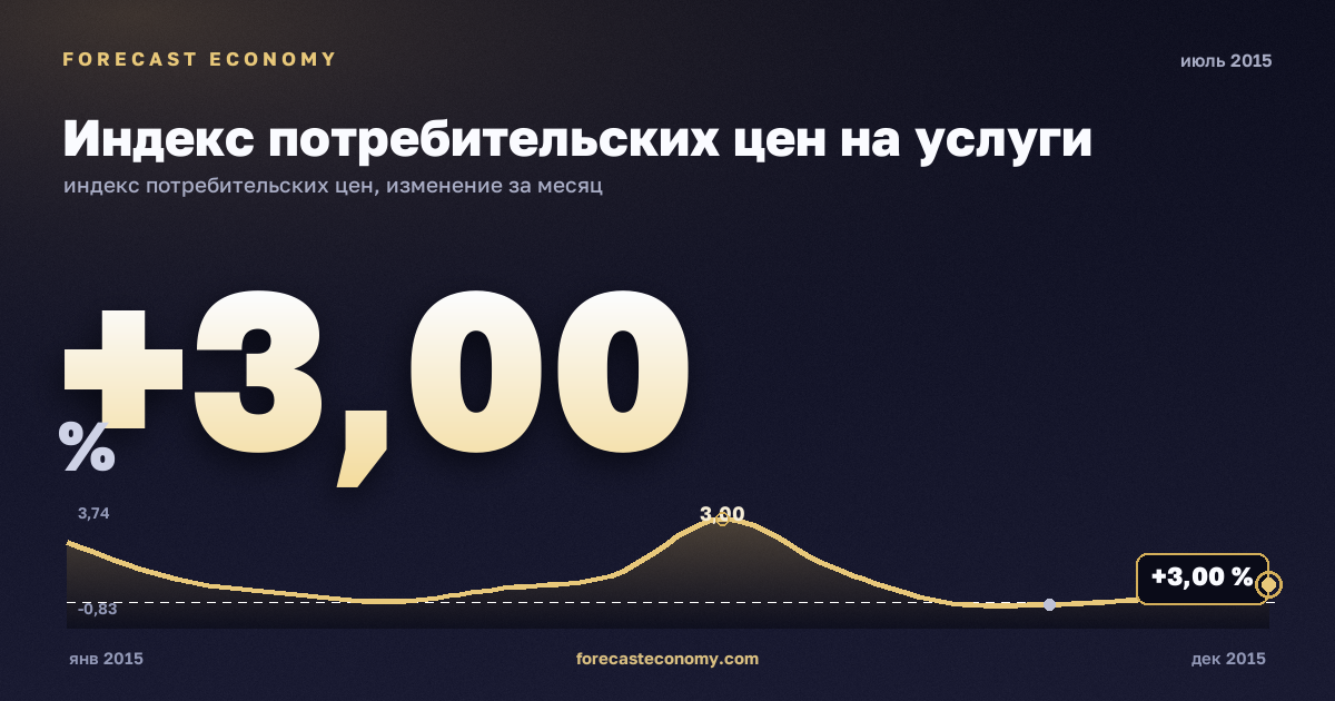 Индекс потребительских цен на услуги за июль 2015 года — график со значением за месяц, источник Росстат