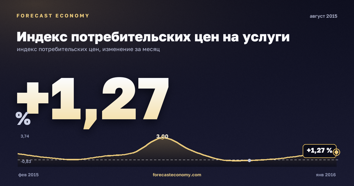 Индекс потребительских цен на услуги за август 2015 года — график со значением за месяц, источник Росстат