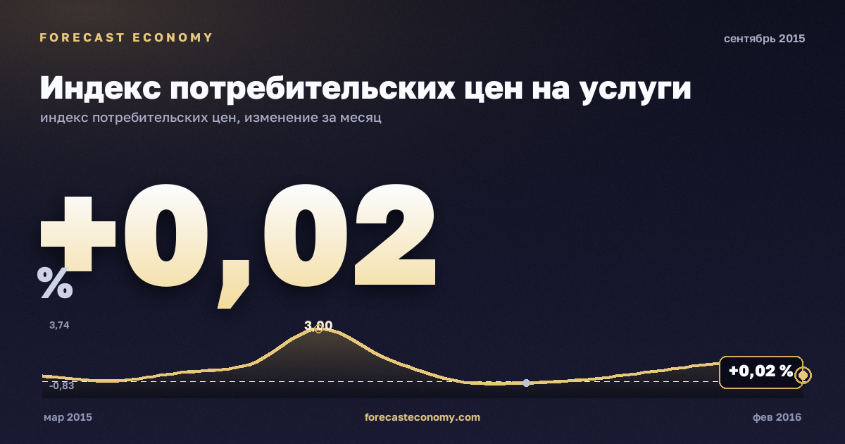 Индекс потребительских цен на услуги за сентябрь 2015 года — график со значением за месяц, источник Росстат