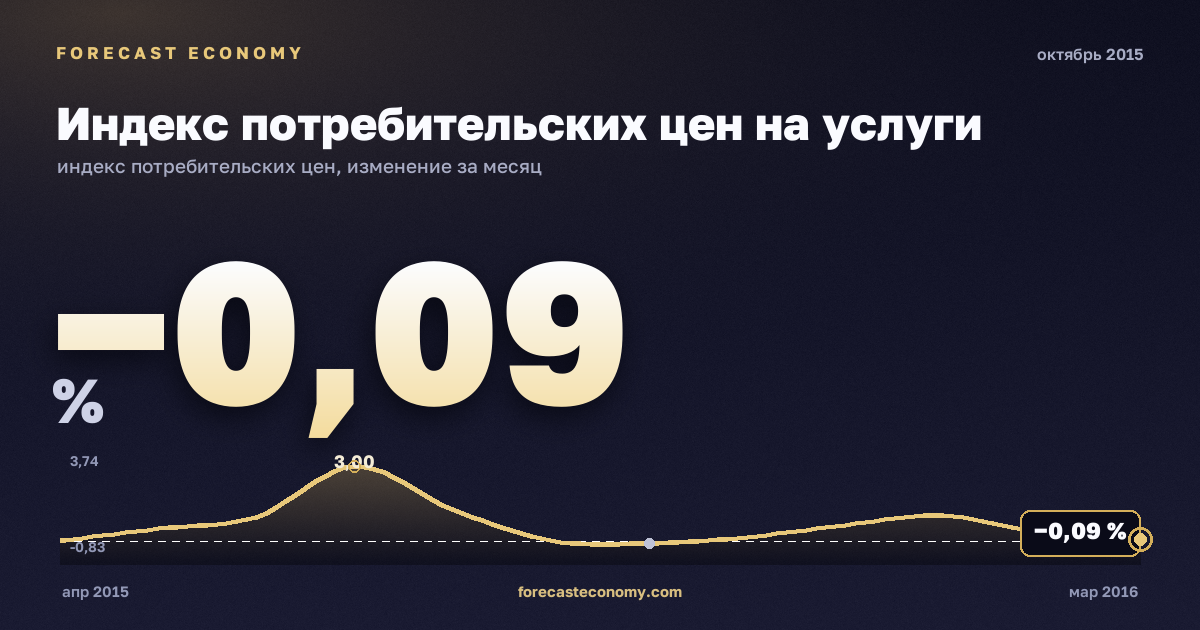 Индекс потребительских цен на услуги за октябрь 2015 года — график со значением за месяц, источник Росстат