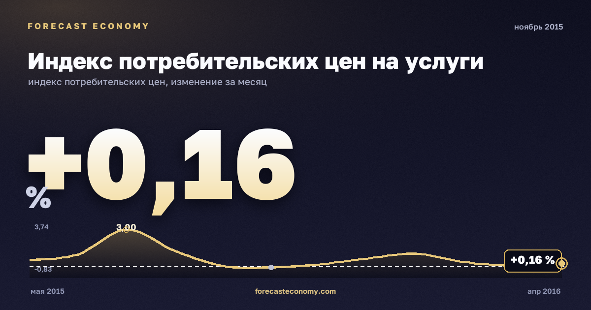 Индекс потребительских цен на услуги за ноябрь 2015 года — график со значением за месяц, источник Росстат