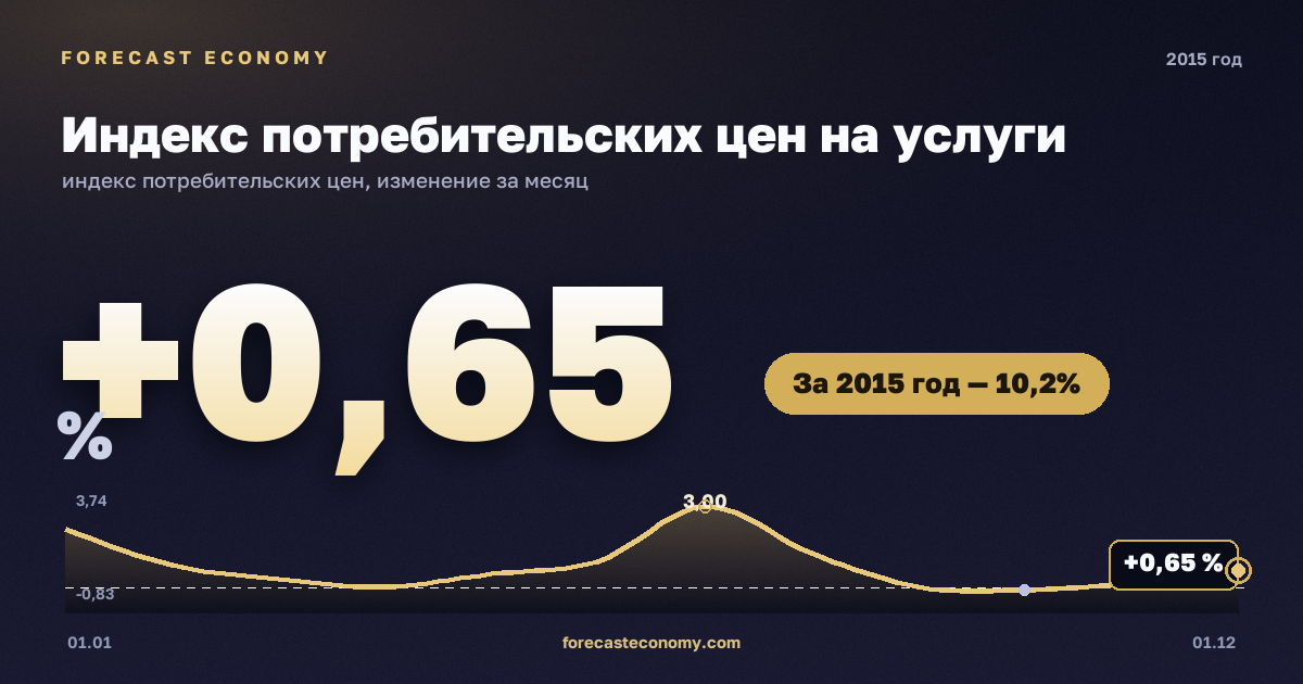 Индекс потребительских цен на услуги в 2015 году — график, рост цен за год +10,2 %, источник Росстат