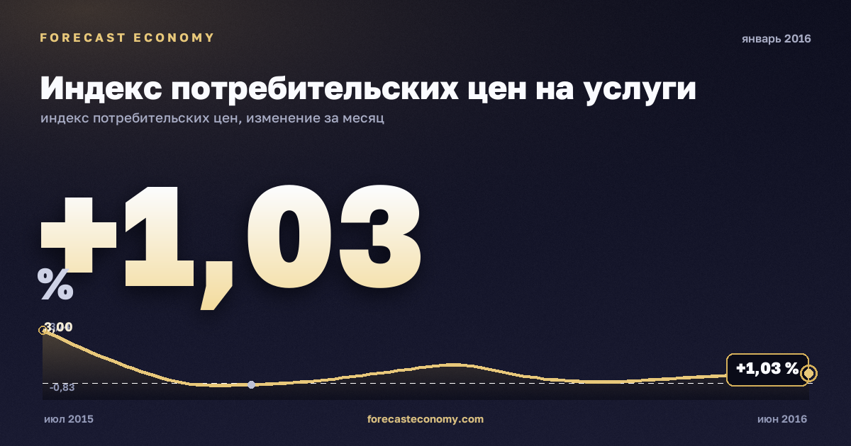 Индекс потребительских цен на услуги за январь 2016 года — график со значением за месяц, источник Росстат