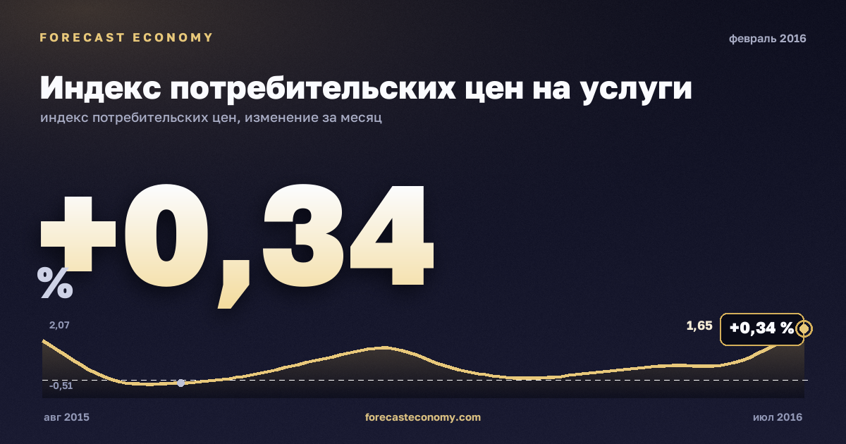 Индекс потребительских цен на услуги за февраль 2016 года — график со значением за месяц, источник Росстат