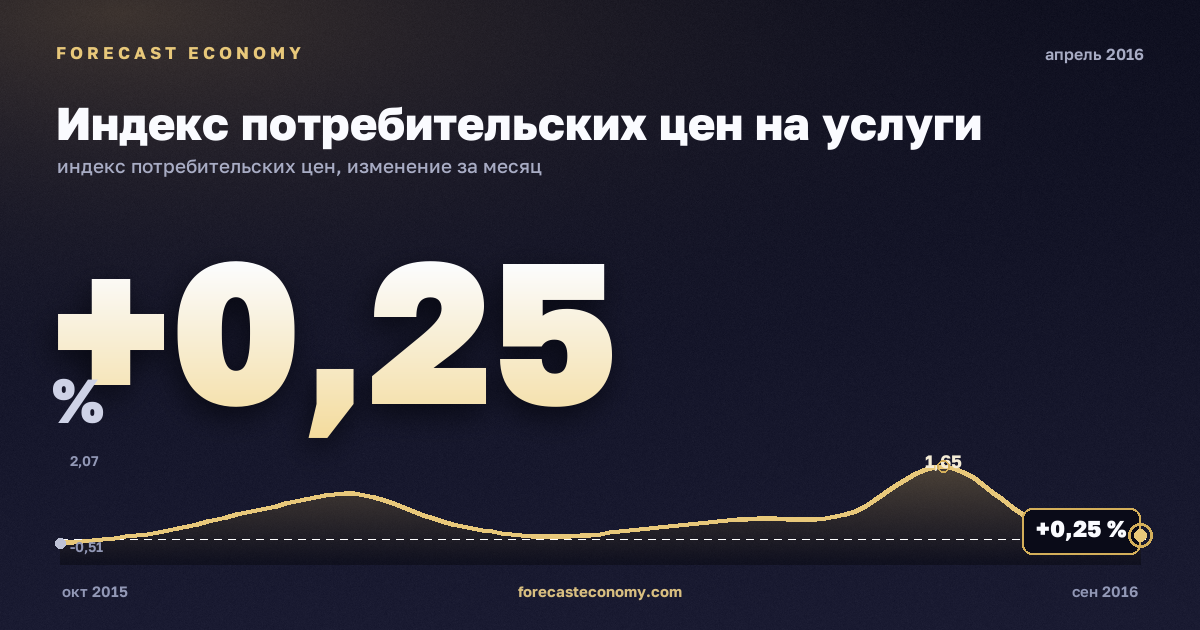 Индекс потребительских цен на услуги за апрель 2016 года — график со значением за месяц, источник Росстат