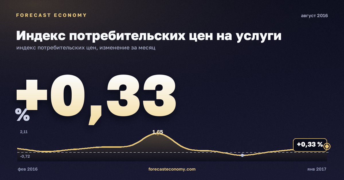Индекс потребительских цен на услуги за август 2016 года — график со значением за месяц, источник Росстат